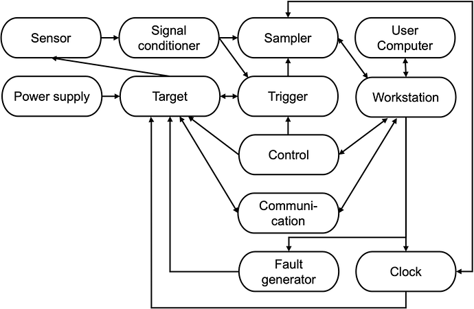 interfaces