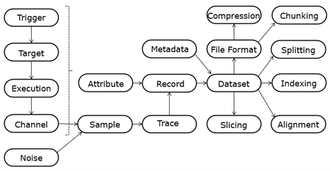 Common terms and their interconnections